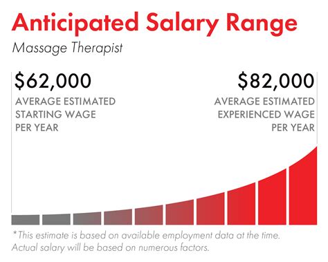 average pay for massage therapist